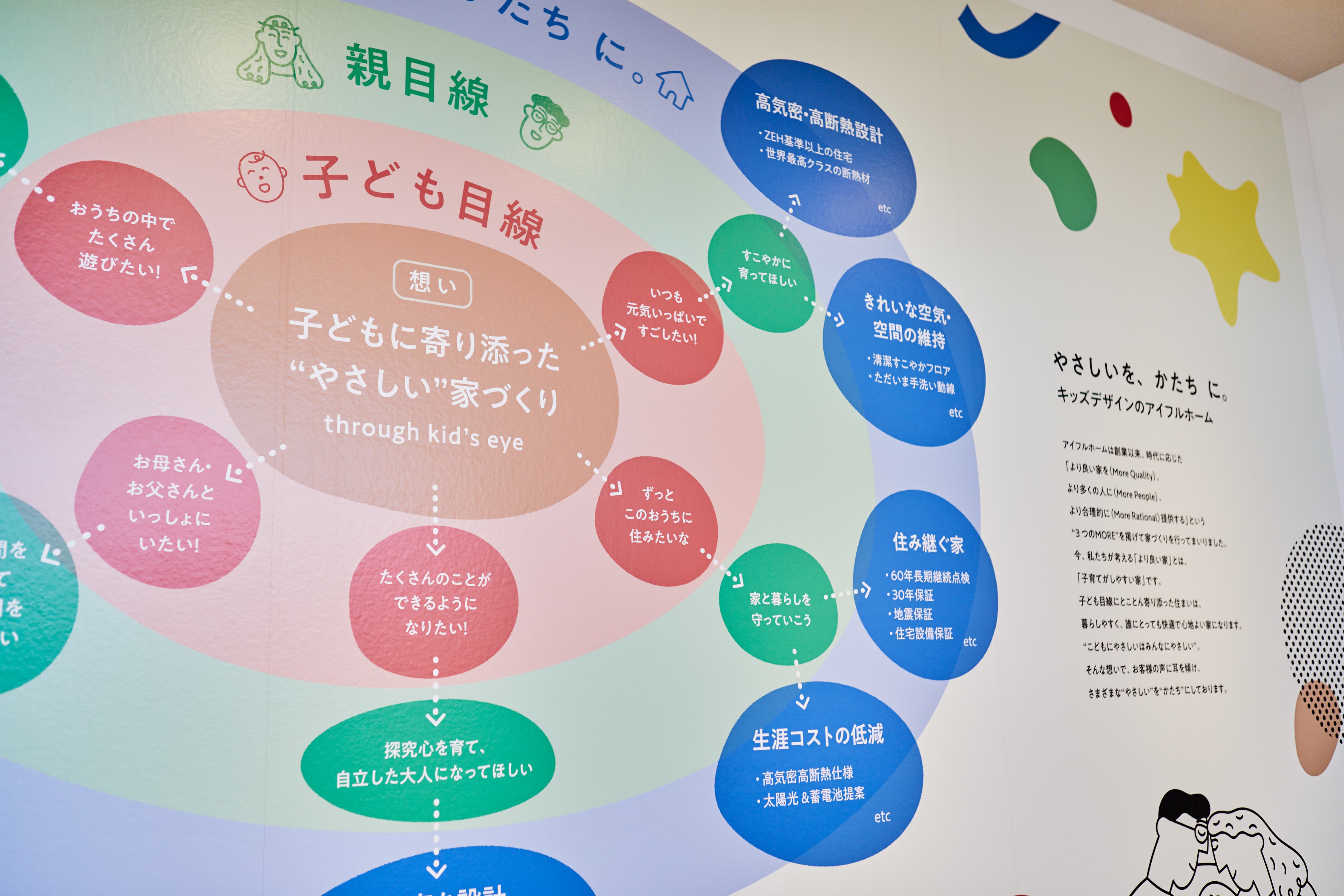 アイフルホームのあそべる家 物語フロア