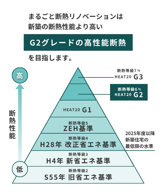 まるごと断熱リフォームはG2グレードの高性能断熱を目指します
