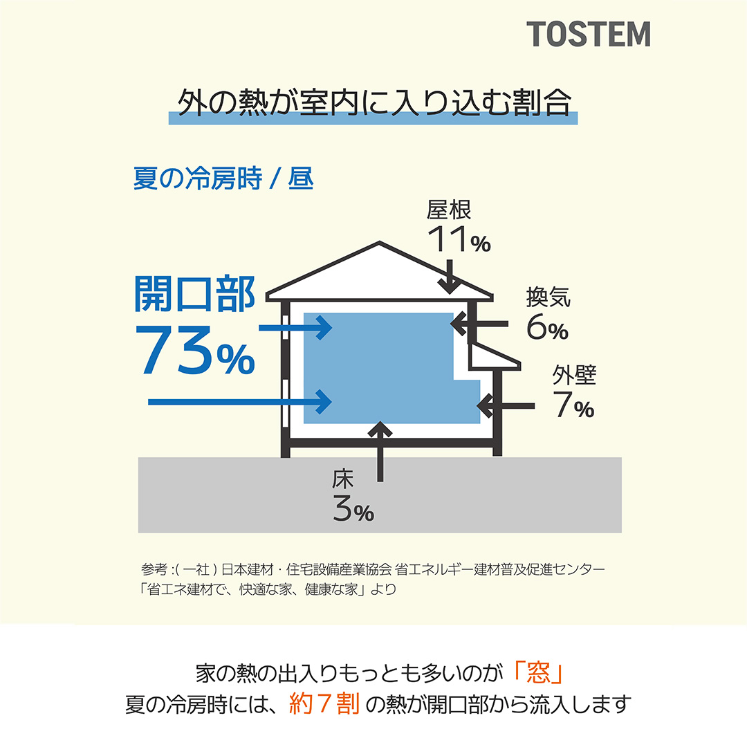 家において熱の出入りがもっとも多いのは窓。夏の冷房時には、約7割の熱が開口部から流入します。